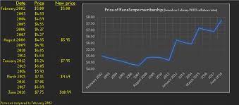 It yields more experience and is generally more profitable to add a gem to create jewellery. Price Of Membership Osrs Crazy Cheap Osrs Gold Accounts