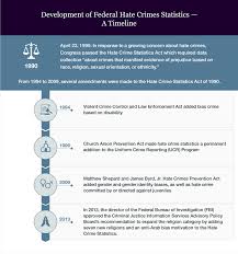 Facts And Statistics Hatecrimes Department Of Justice