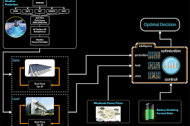 Optimal Energy Management In Smart Buildings Electrical