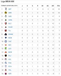 Liga bbva, liga adelante, champions league, europa league, copa del rey y otras ligas. Mira La Tabla De La Liga Mx Tras Los Partidos De Hoy