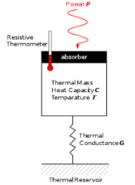 Is there any sort of difference between thermal radiation and infrared radiation at least when detected by a camera? Bolometer Wikipedia
