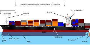 Parts Of Ship Its Definition And Their Function Shipfever Navigation Lights Nautical Terms Ship