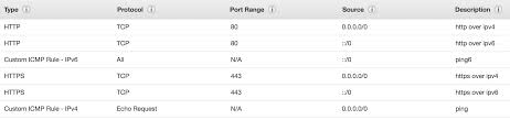 Ipv6 must be enabled for the vpc, the subnets, and the eni attached to the in the left menu, click security groups. Setting Up Ipv6 On Aws Steve Zazeski