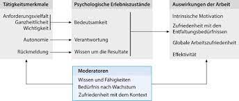 job characteristics theory dorsch lexikon der psychologie