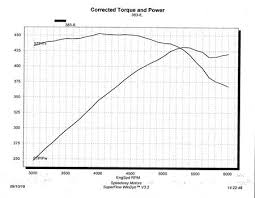 Project Chevelle 383 Vs Ls Shootout Tech Article