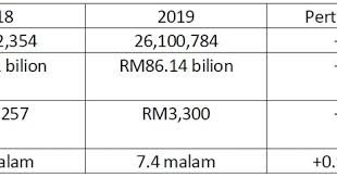 2018 bakal melabuhkan tirai lebih kurang tiga minggu saja lagi. Sektor Pelancongan Menyumbang Sebanyak Rm86 14 Bilion Pada Tahun 2019 Sunah Suka Sakura