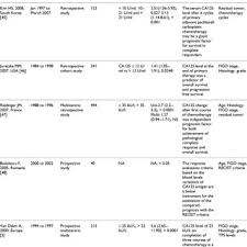 Relationship Between Postchemotherapy Absolute Serum Ca125