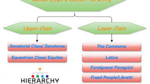 Hierarchy Of Roman Empire Social Structure Hierarchy Structure