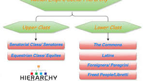 hierarchy of roman empire social structure hierarchy structure