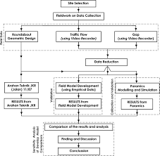 1 arahan teknik (jalan) 2e /87 jabatan kerja raya guide signs design and application caw angan jalan, ibu pejabat j.k.r., jalan. Weaving Section Flow Model At The Weaving Area Of Malaysian Conventional Roundabout Journal Of Transportation Engineering Vol 136 No 8