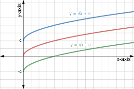 Horizontal Translation Of Square Root Graphs Expii