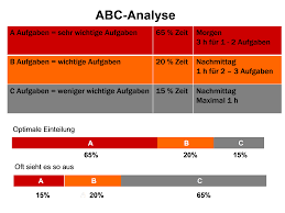 Abc analysis divides an inventory into three categories—a items with very tight control and accurate records, b items with less tightly controlled and good records, and c items with the simplest controls possible and minimal records. Abc Analyse Definition Und Erklarung
