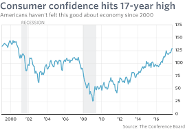 Consumer Confidence In U S Hits Highest Level Since