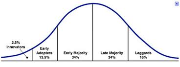 Law Of Diffusion Innovation Digital Marketing Strategies