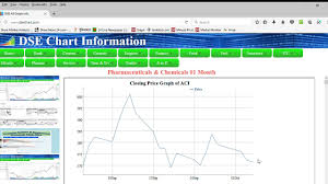 Chart Of Dhaka Stock Exchange