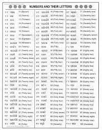 Assamese bengali english gujarati hindi kannada malayalam marathi punjabi tamil telugu. Numbers Their Letters Odia Word Seg