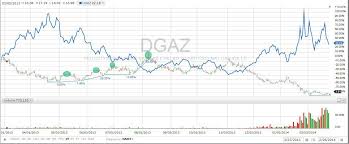 Dgaz Trade Strategy Update Growfast Seeking Alpha