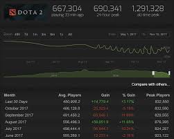 Playerbase Keeps Declining 7 07 Effect And Source 2