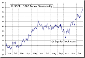Russell 3000 Index Rua Seasonal Chart Equity Clock