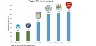 Premier league 2016/2017 results page on flashscore.com offers results, premier league 2016/2017 standings and match details. Droits Tv Les Clubs De Football De Premier League Sur Une Autre Planete Challenges