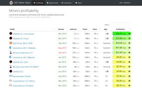 And also the very important question, is bitcoin mining still profitable or worth it in 2019? Asic Profitability Crypto Mining Blog