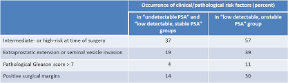 low detectable psa after prostatectomy watch or treat