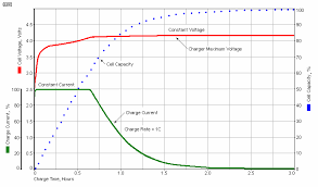 A safe and worthy budget choice. Lithium Cell Charging