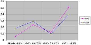 line chart showing the relationship of hba1c with fpg and 2