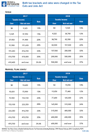 How Tax Cuts Are Affecting Revenues And Rates