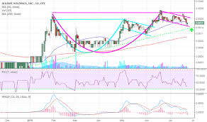 Alkm Stock Price And Chart Otc Alkm Tradingview