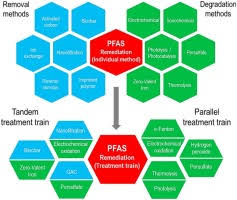 Perfluoroalkyl and polyfluoroalkyl substances, or pfas, are synthetic chemicals found in many products, including food packaging, household cleaners and nonstick cookware, according to the u. Treatment Train Approaches For The Remediation Of Per And Polyfluoroalkyl Substances Pfas A Critical Review Sciencedirect