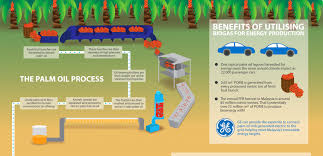 All companies from electrical switches industry should attend. Palm Oil In Malaysia Teck Guan Adds Energy With Ge Ge News