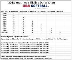 Usa Softball Of South Dakota 2018 Usa Softball Age