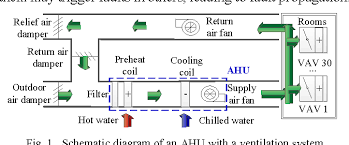 The system makes it possible to customize an installation. Figure 1 From Fault Diagnosis Of Hvac Air Handling Units And Variable Air Volume Boxes Semantic Scholar