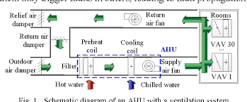 Make up air capability, up to 100% outside air, to meet ventilation requirements. Figure 1 From Fault Diagnosis Of Hvac Air Handling Units And Variable Air Volume Boxes Semantic Scholar