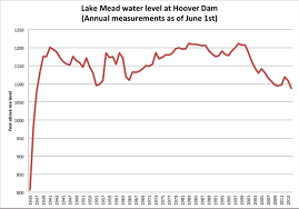 file graph lake mead water levels at hoover usbr 140605