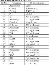 In this study, a total of eight stations along the main river were used for sampling. Pdf Assessment Of Water Quality Parameters A Review Semantic Scholar