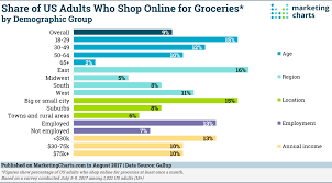 Heres Whos Shopping Online For Groceries Marketing Charts