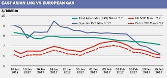 spot european gas prices match asia lng on cold snap energy