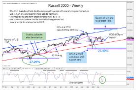 Russell 2000 Reversal Bullish For Stock Market See It Market