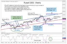 russell 2000 reversal bullish for stock market see it market