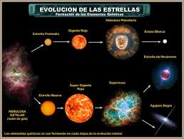 Las estrellas son altamente energéticas debido a las reacciones nucleares que se dan en su interior , de una gran potencia. Astrofisica Y Fisica Que Son Las Nebulosas Caracteristicas Y Tipos Mas Importantes