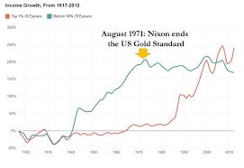 The nixon shock was a series of economic measures undertaken by united states president richard nixon in 1971, in response to increasing inflation, the most significant of which were wage and price freezes, surcharges on imports, and the unilateral cancellation of the direct international convertibility of the united states dollar to gold. 45th Anniversary Of Nixon Ending The Gold Standard Gold Eagle