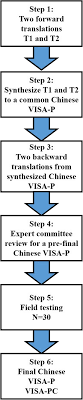 The problem is that it is almost impossible to transfer information this. The Adaptation Of Sport Assessment Patella Questionnaire Into Simplified Chinese Version Cross Cultural Adaptation Reliability And Validity Health And Quality Of Life Outcomes Full Text