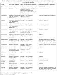 Dermatophytes Host Pathogen Interaction And Antifungal