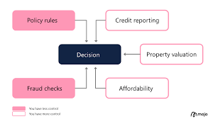 Understand what they do and why they matter. Mortgage Underwriting What Actually Happens Mojo Mortgages