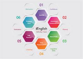 Method Chart Ienglish Language Institute
