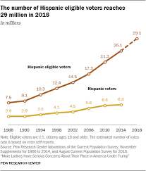 Latino Engagement In 2018 Election Pew Research Center