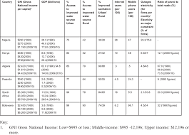 The world bank group's current portfolio in the country consists … Comparative Country Economic And Infrastructure Indicators World Bank Download Table