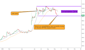 Ocdo Stock Price And Chart Lse Ocdo Tradingview Uk